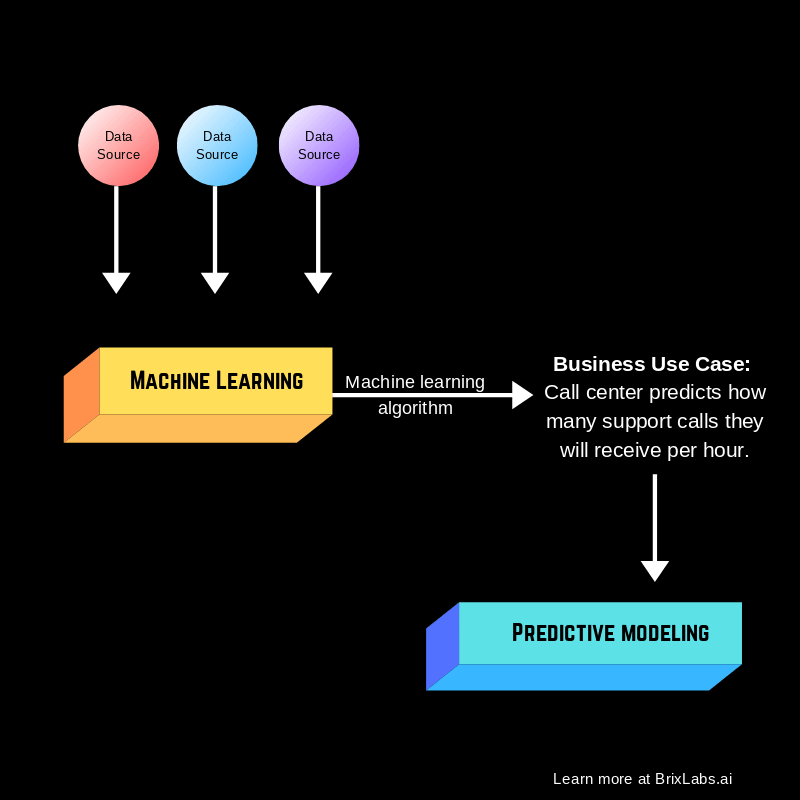 Machine learning is driven by data while predictive modeling is driven by use cases.
