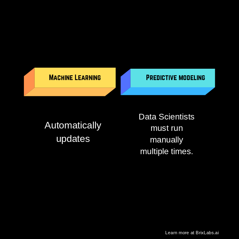 Machine learning updates automatically vs. Predictive modeling requires data scientists to run the model manually multiple times.